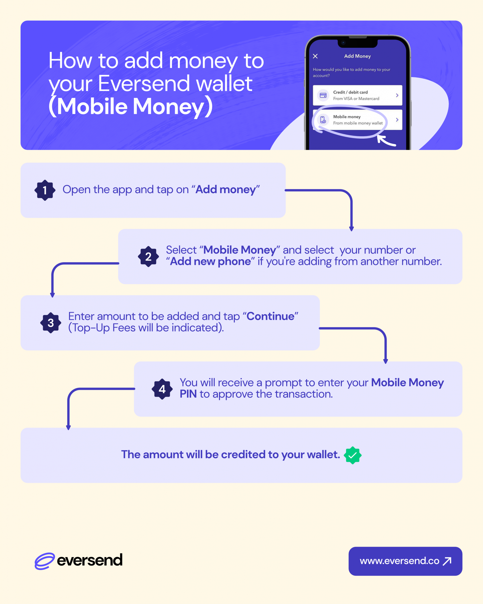 A complete guide on how to add money or topup your Eversend wallet